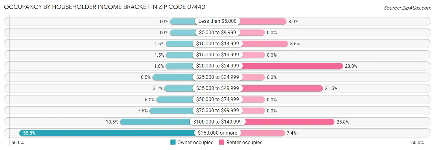 Occupancy by Householder Income Bracket in Zip Code 07440