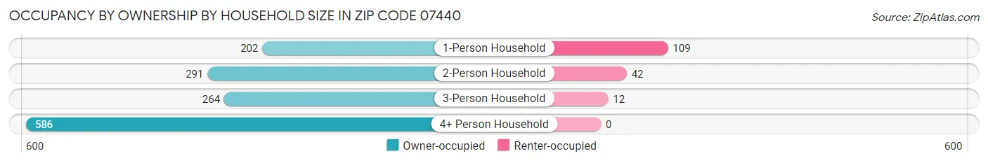 Occupancy by Ownership by Household Size in Zip Code 07440