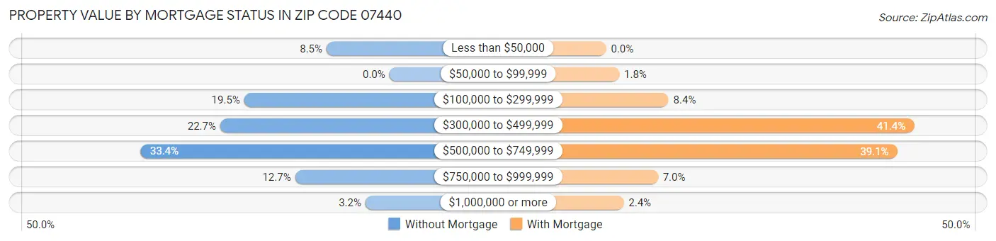 Property Value by Mortgage Status in Zip Code 07440
