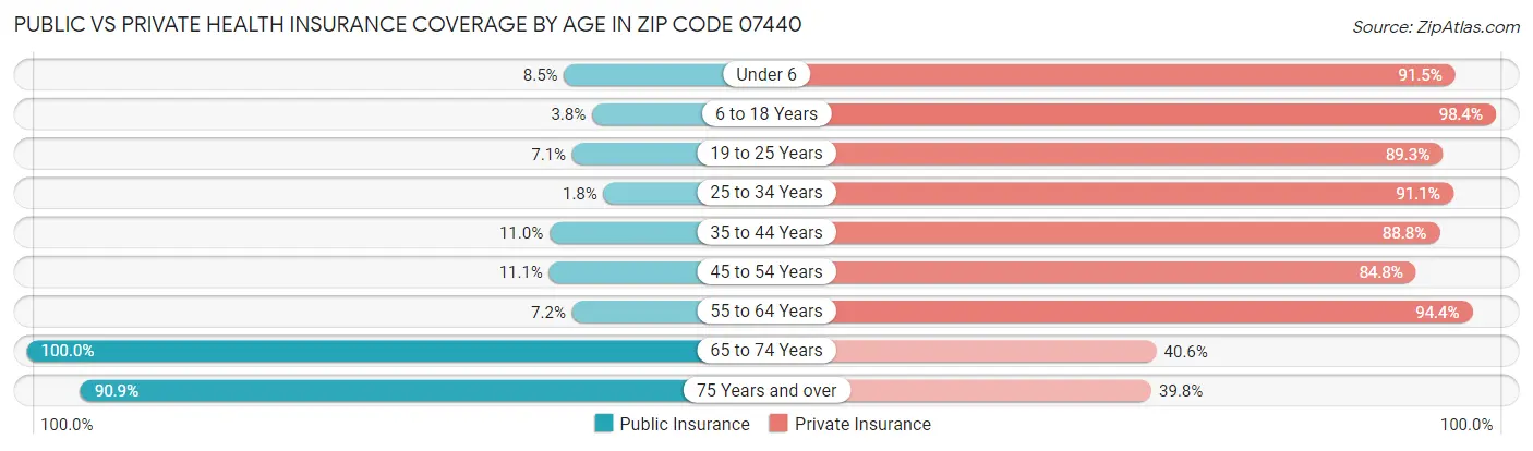 Public vs Private Health Insurance Coverage by Age in Zip Code 07440
