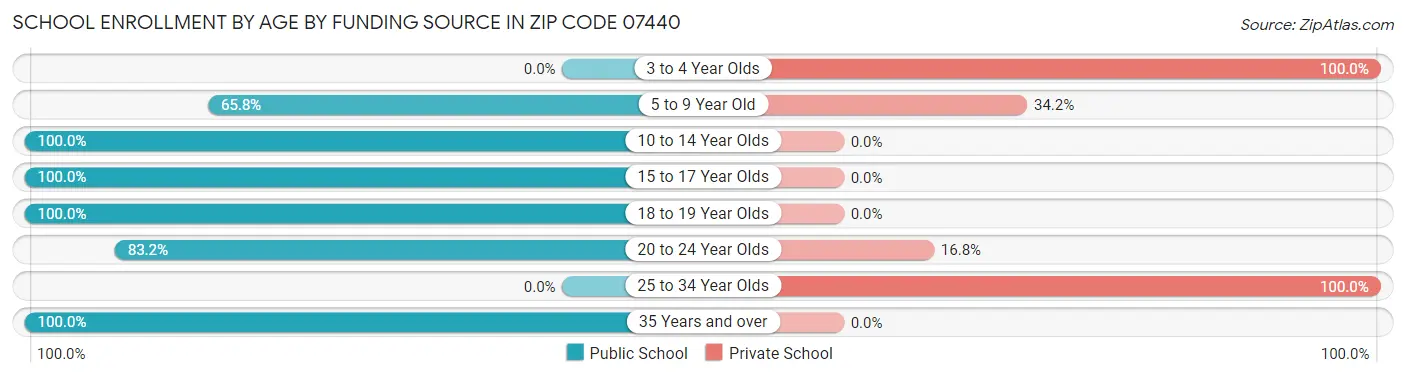 School Enrollment by Age by Funding Source in Zip Code 07440