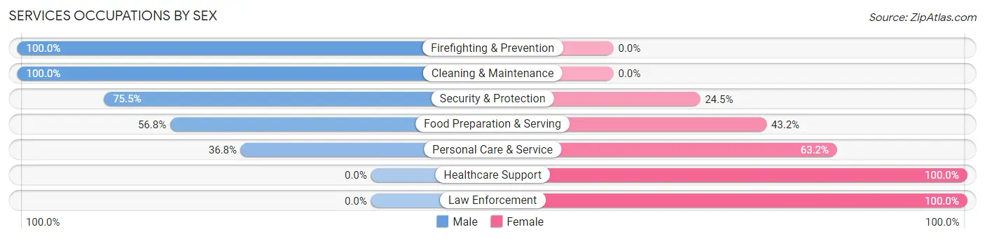 Services Occupations by Sex in Zip Code 07440