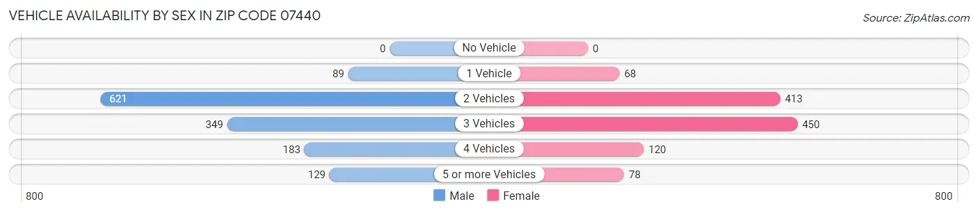 Vehicle Availability by Sex in Zip Code 07440