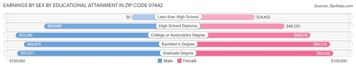 Earnings by Sex by Educational Attainment in Zip Code 07442
