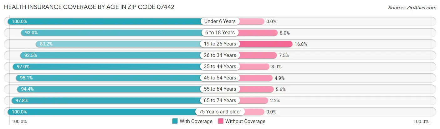 Health Insurance Coverage by Age in Zip Code 07442