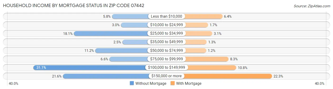 Household Income by Mortgage Status in Zip Code 07442