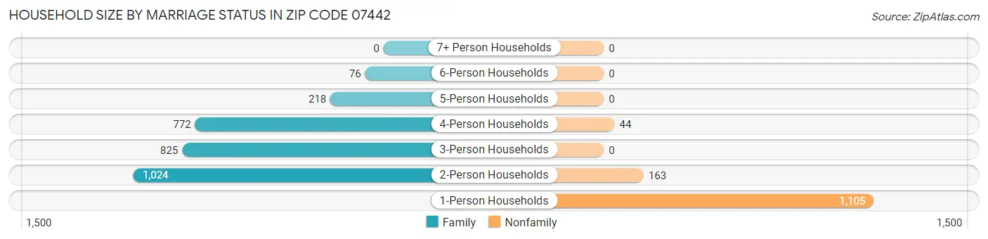 Household Size by Marriage Status in Zip Code 07442