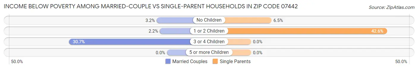Income Below Poverty Among Married-Couple vs Single-Parent Households in Zip Code 07442