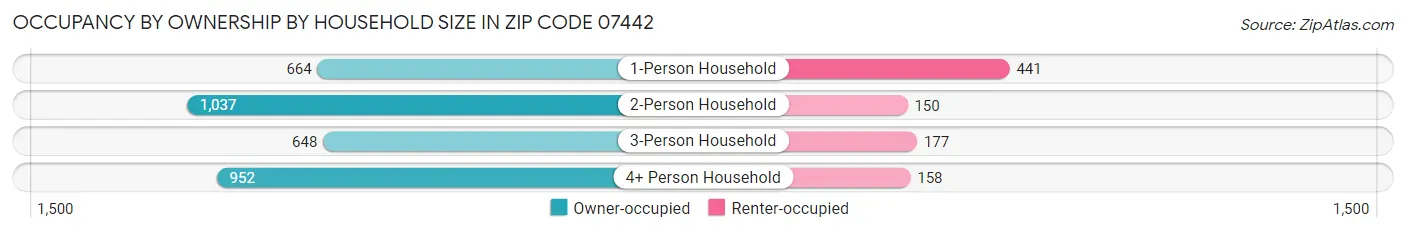 Occupancy by Ownership by Household Size in Zip Code 07442
