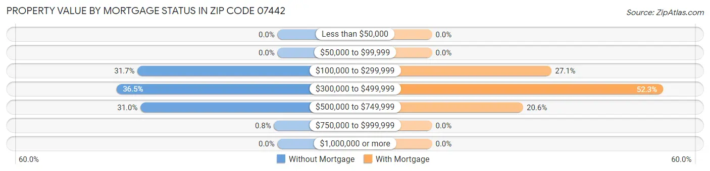 Property Value by Mortgage Status in Zip Code 07442