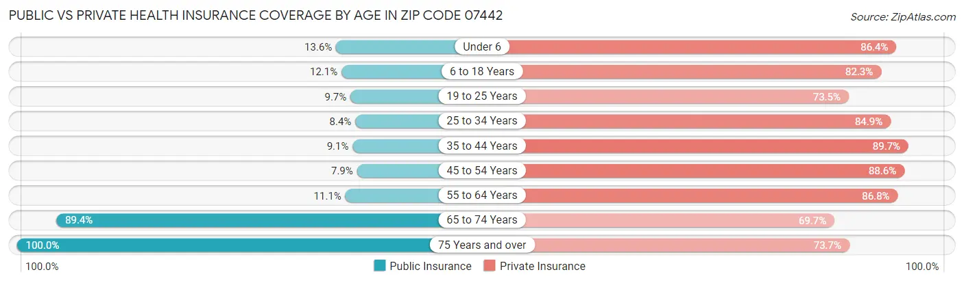 Public vs Private Health Insurance Coverage by Age in Zip Code 07442
