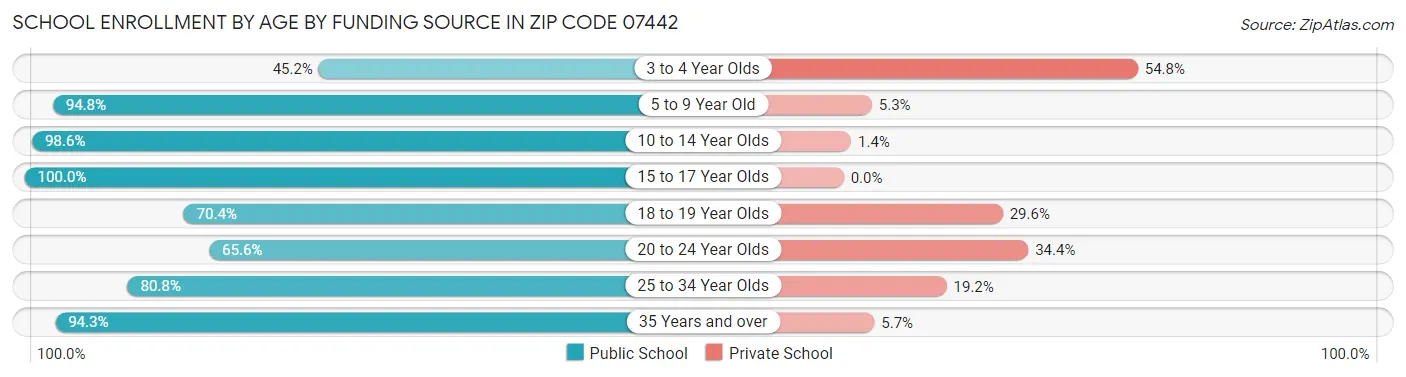 School Enrollment by Age by Funding Source in Zip Code 07442