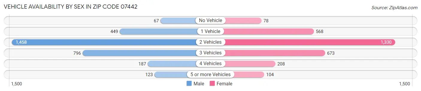 Vehicle Availability by Sex in Zip Code 07442