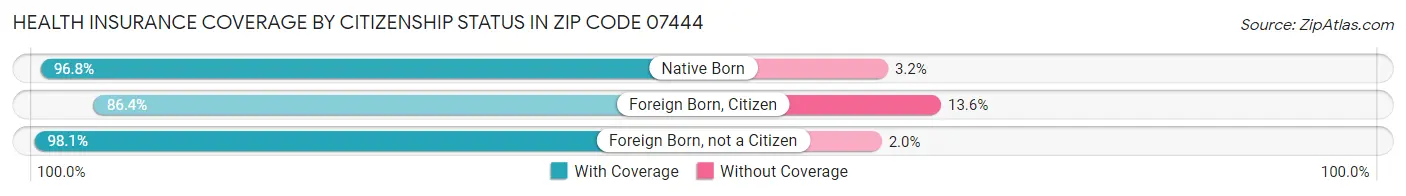 Health Insurance Coverage by Citizenship Status in Zip Code 07444