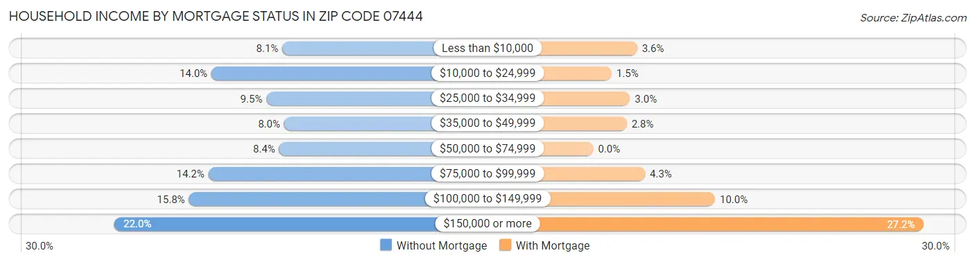 Household Income by Mortgage Status in Zip Code 07444