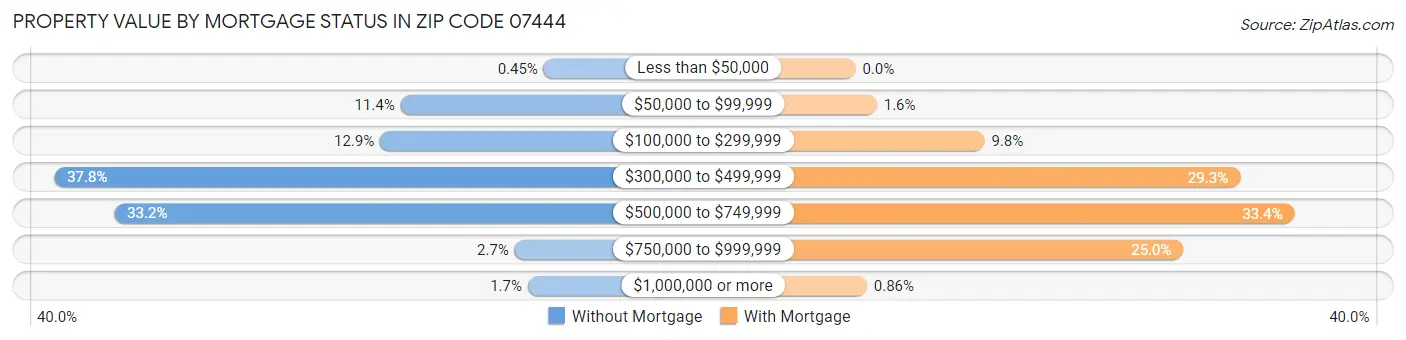 Property Value by Mortgage Status in Zip Code 07444