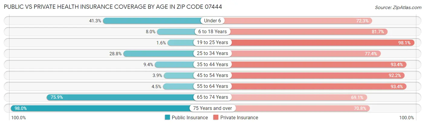 Public vs Private Health Insurance Coverage by Age in Zip Code 07444