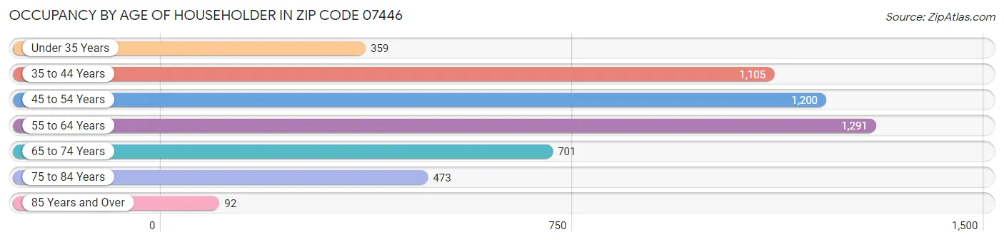 Occupancy by Age of Householder in Zip Code 07446