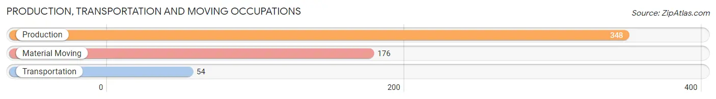Production, Transportation and Moving Occupations in Zip Code 07446