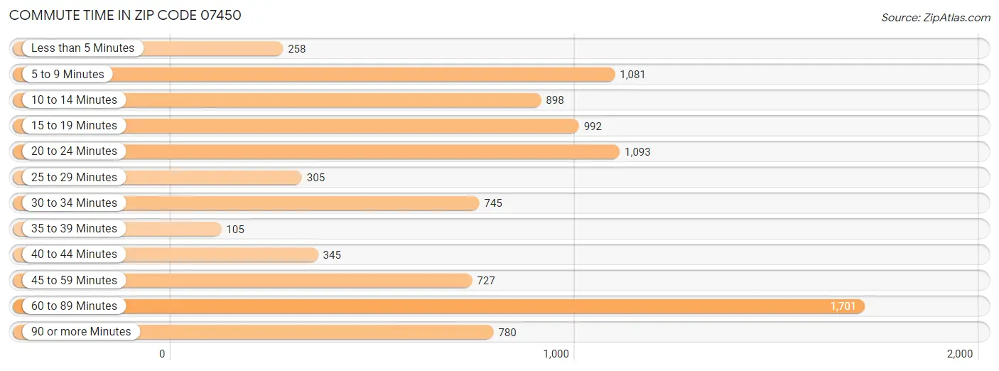 Commute Time in Zip Code 07450