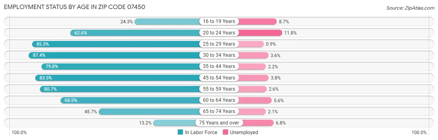 Employment Status by Age in Zip Code 07450