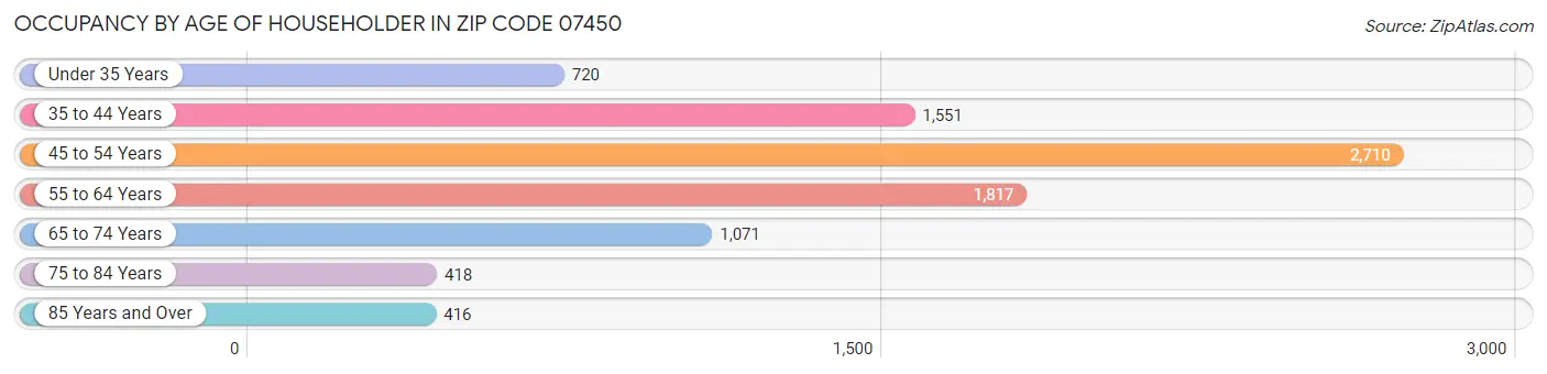Occupancy by Age of Householder in Zip Code 07450