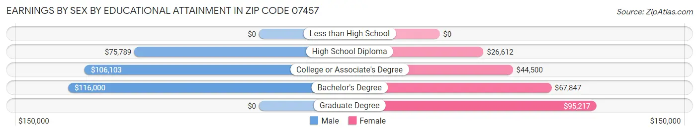 Earnings by Sex by Educational Attainment in Zip Code 07457
