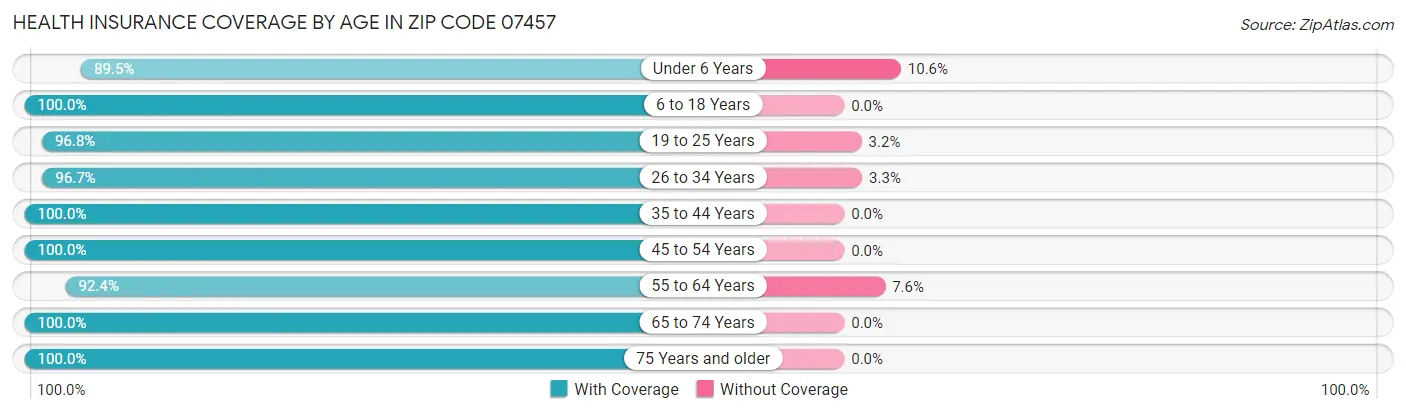 Health Insurance Coverage by Age in Zip Code 07457