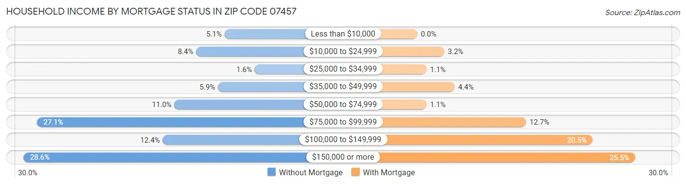 Household Income by Mortgage Status in Zip Code 07457