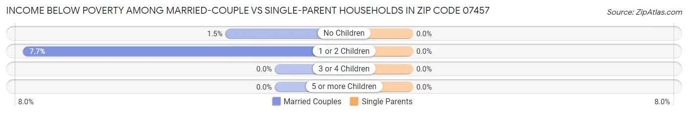 Income Below Poverty Among Married-Couple vs Single-Parent Households in Zip Code 07457