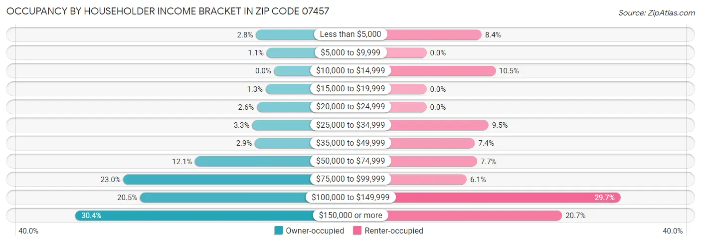 Occupancy by Householder Income Bracket in Zip Code 07457
