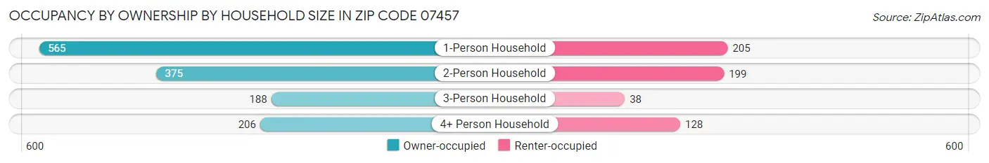 Occupancy by Ownership by Household Size in Zip Code 07457