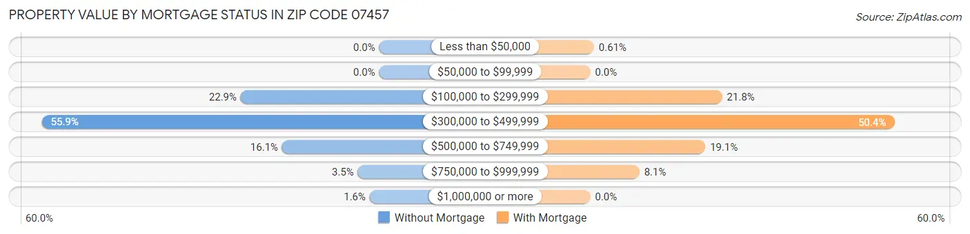 Property Value by Mortgage Status in Zip Code 07457