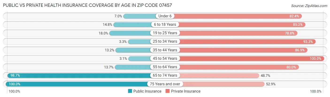 Public vs Private Health Insurance Coverage by Age in Zip Code 07457
