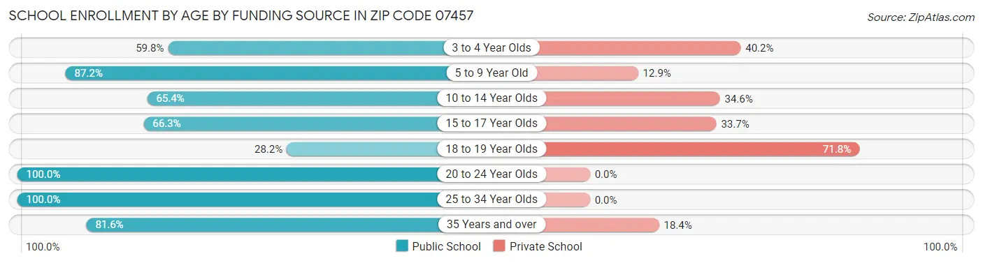 School Enrollment by Age by Funding Source in Zip Code 07457