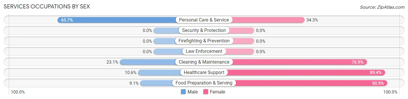 Services Occupations by Sex in Zip Code 07457