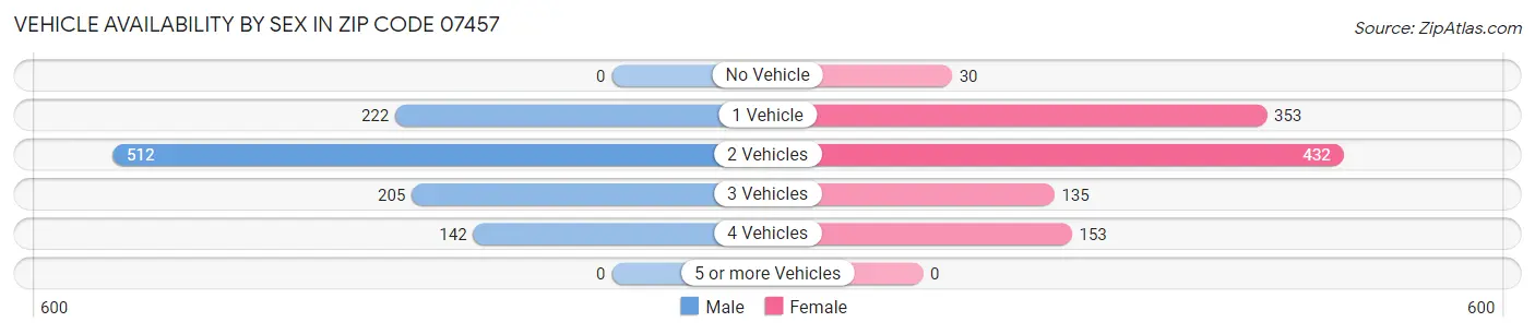 Vehicle Availability by Sex in Zip Code 07457