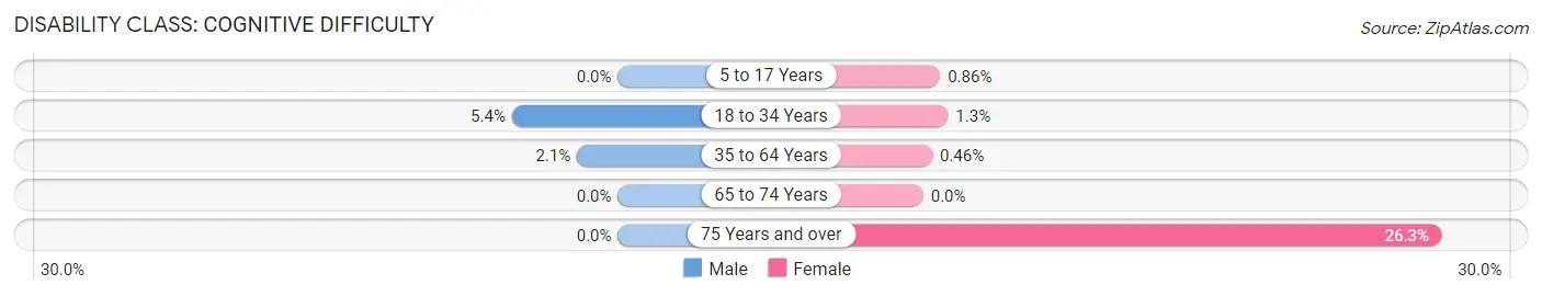 Disability in Zip Code 07458: <span>Cognitive Difficulty</span>