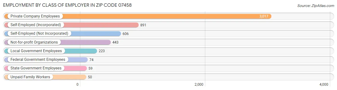 Employment by Class of Employer in Zip Code 07458