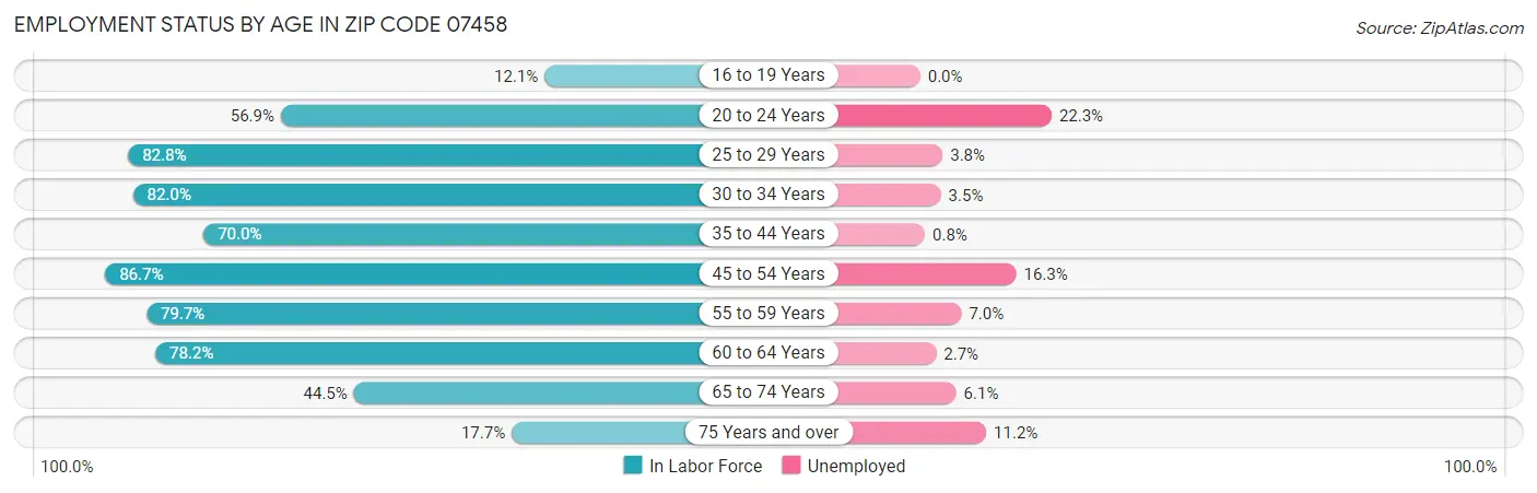 Employment Status by Age in Zip Code 07458