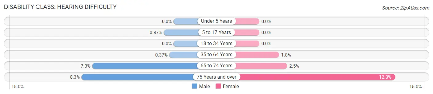 Disability in Zip Code 07458: <span>Hearing Difficulty</span>