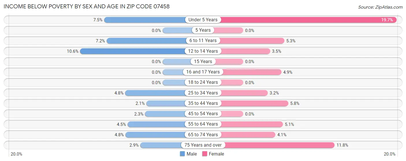 Income Below Poverty by Sex and Age in Zip Code 07458