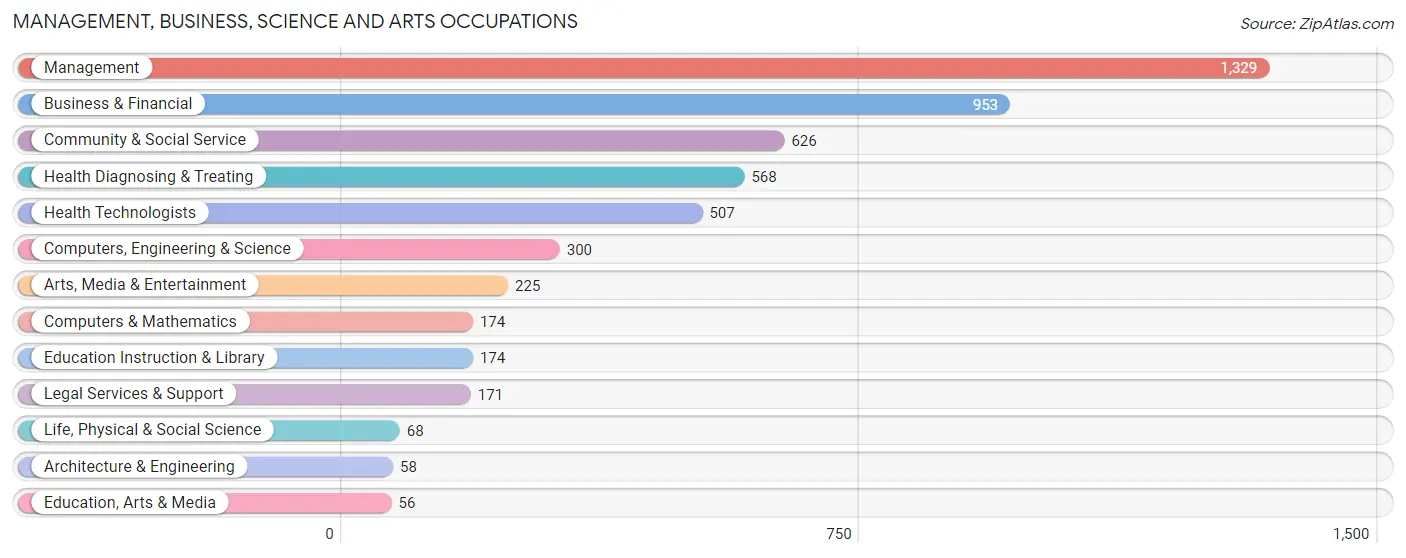 Management, Business, Science and Arts Occupations in Zip Code 07458