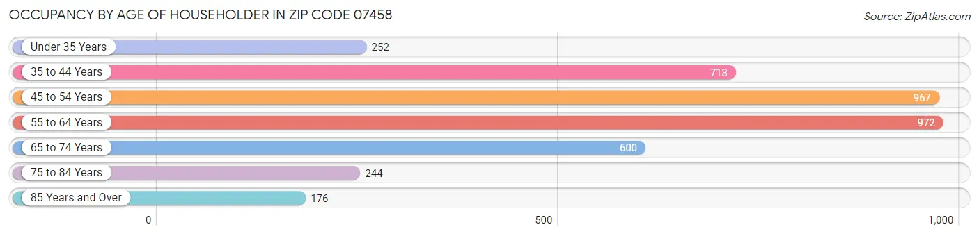 Occupancy by Age of Householder in Zip Code 07458