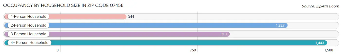 Occupancy by Household Size in Zip Code 07458