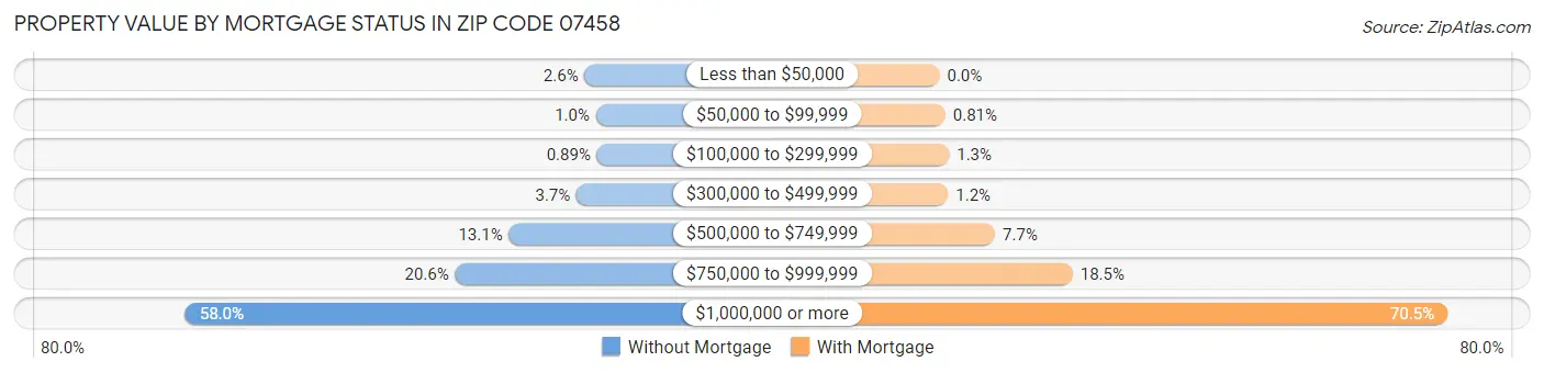 Property Value by Mortgage Status in Zip Code 07458