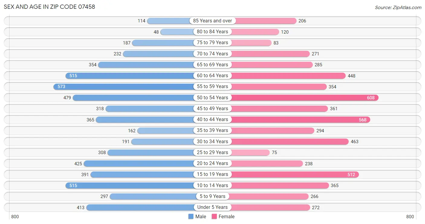 Sex and Age in Zip Code 07458