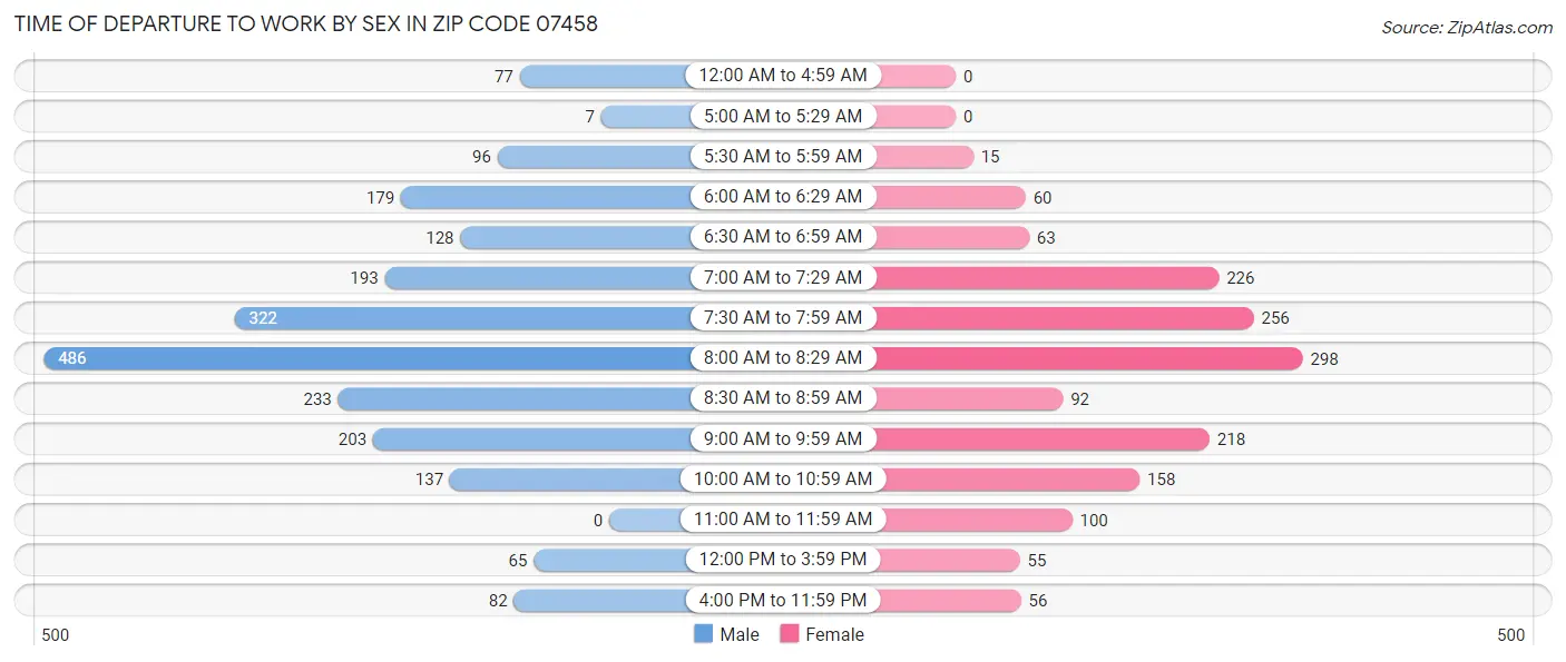 Time of Departure to Work by Sex in Zip Code 07458