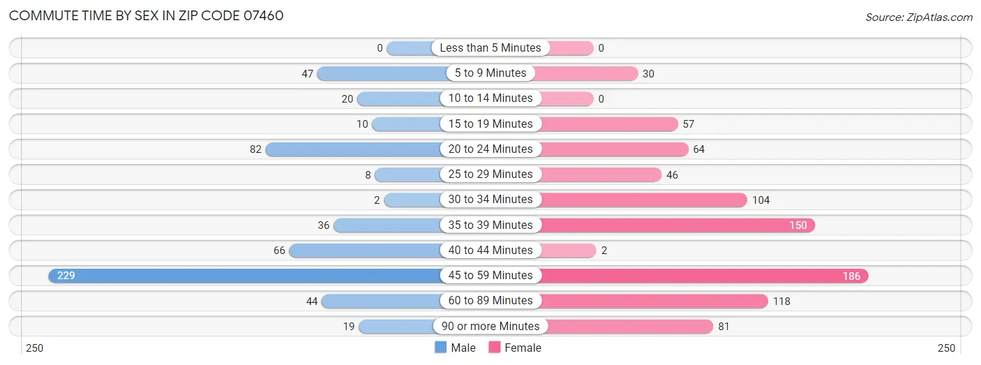 Commute Time by Sex in Zip Code 07460