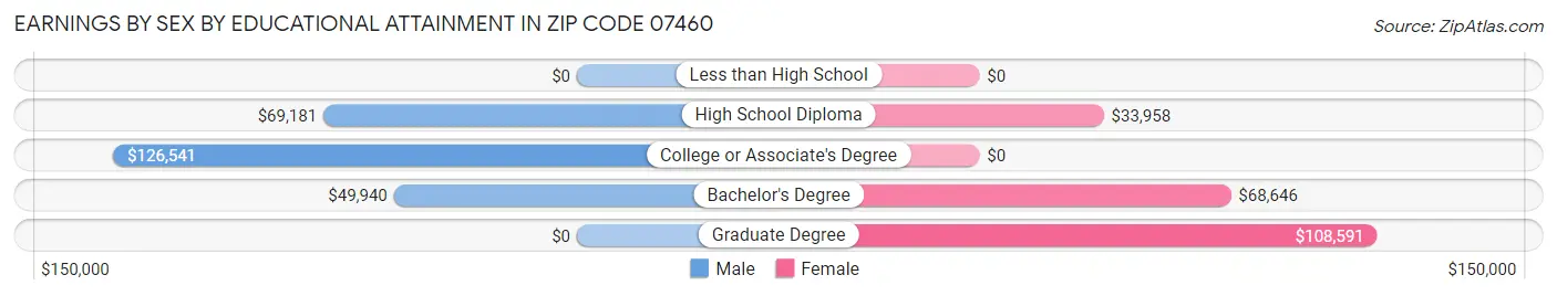 Earnings by Sex by Educational Attainment in Zip Code 07460